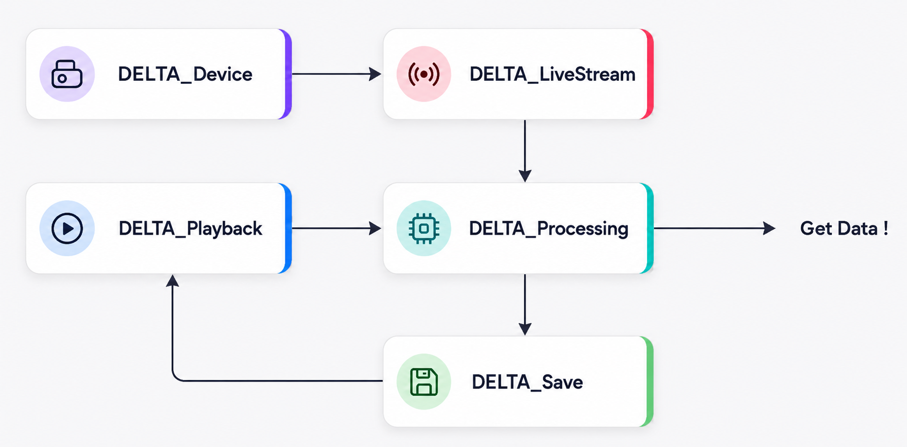 DELTA SDK API architecture