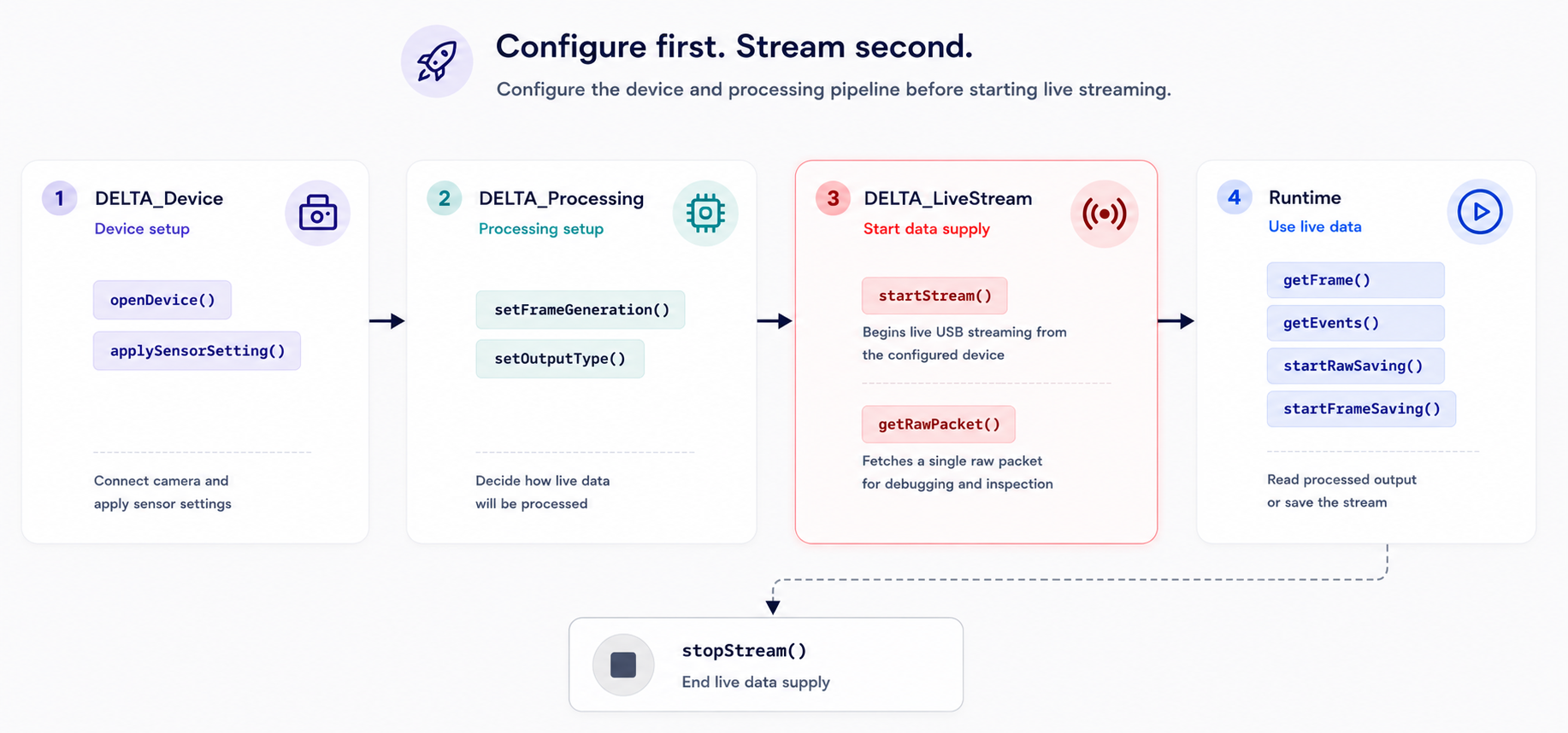 Delta livestream architecture
