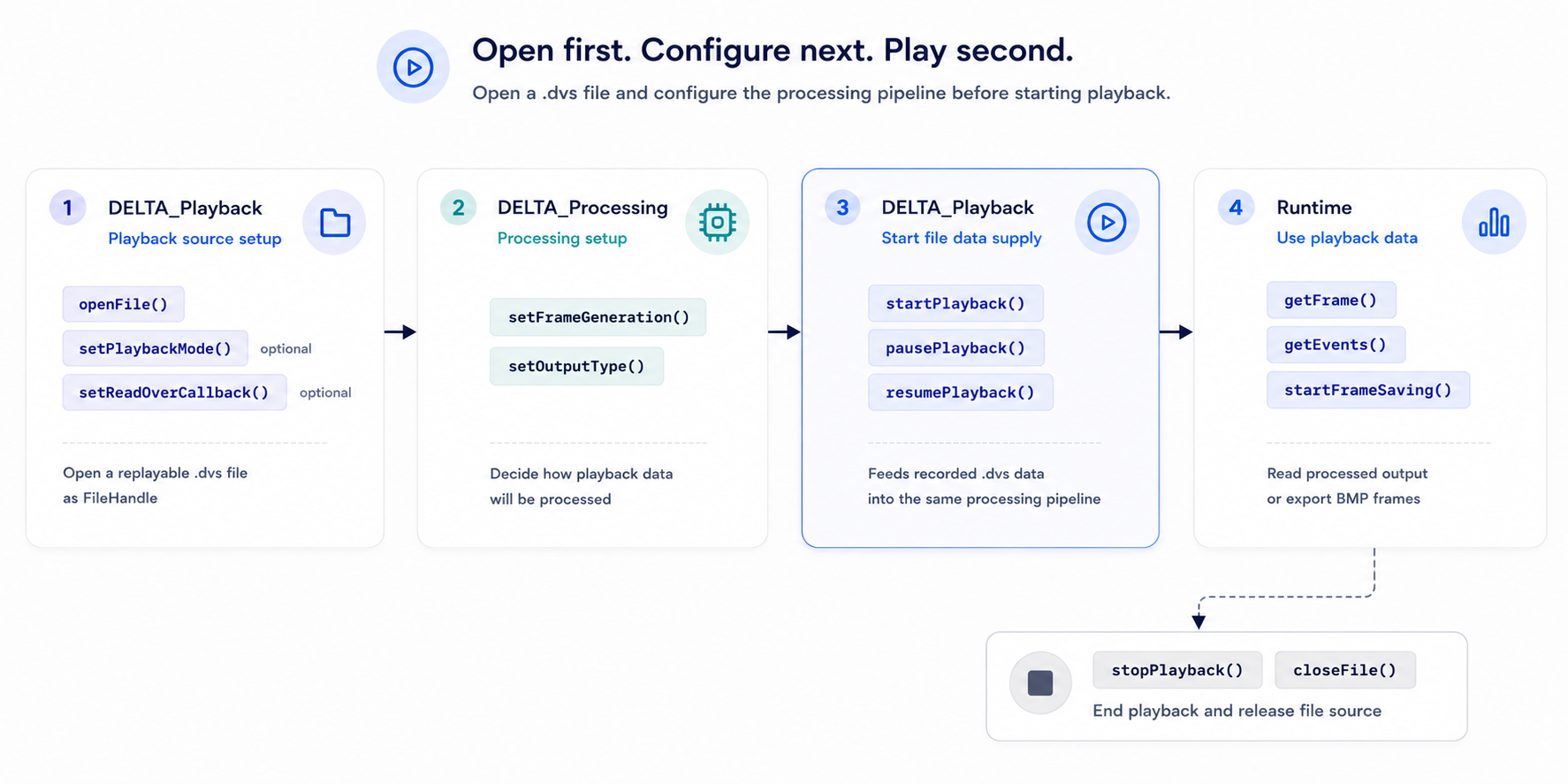 Delta playback architecture
