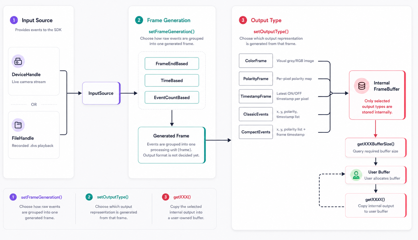Delta processing architecture