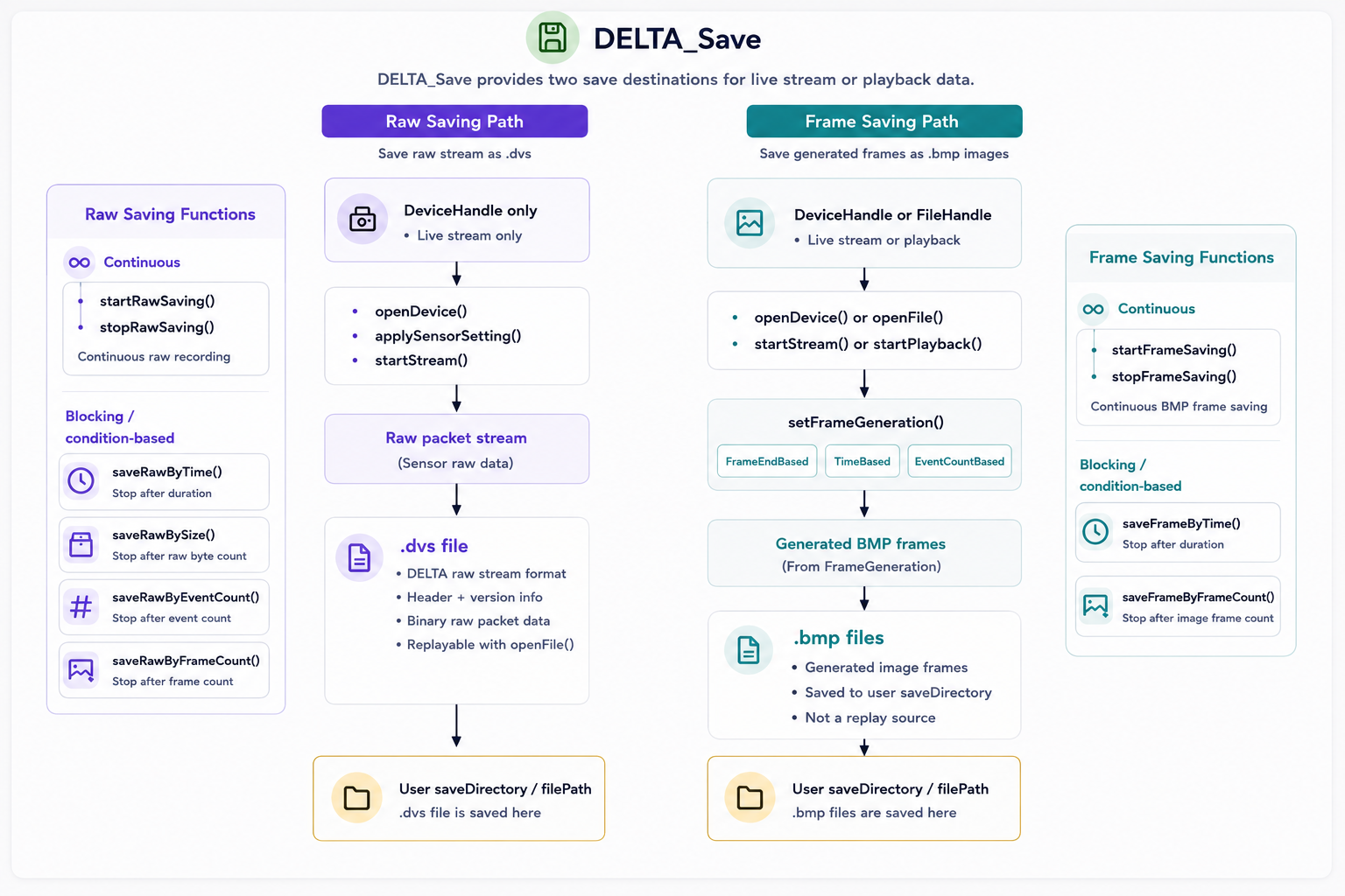 Delta save architecture