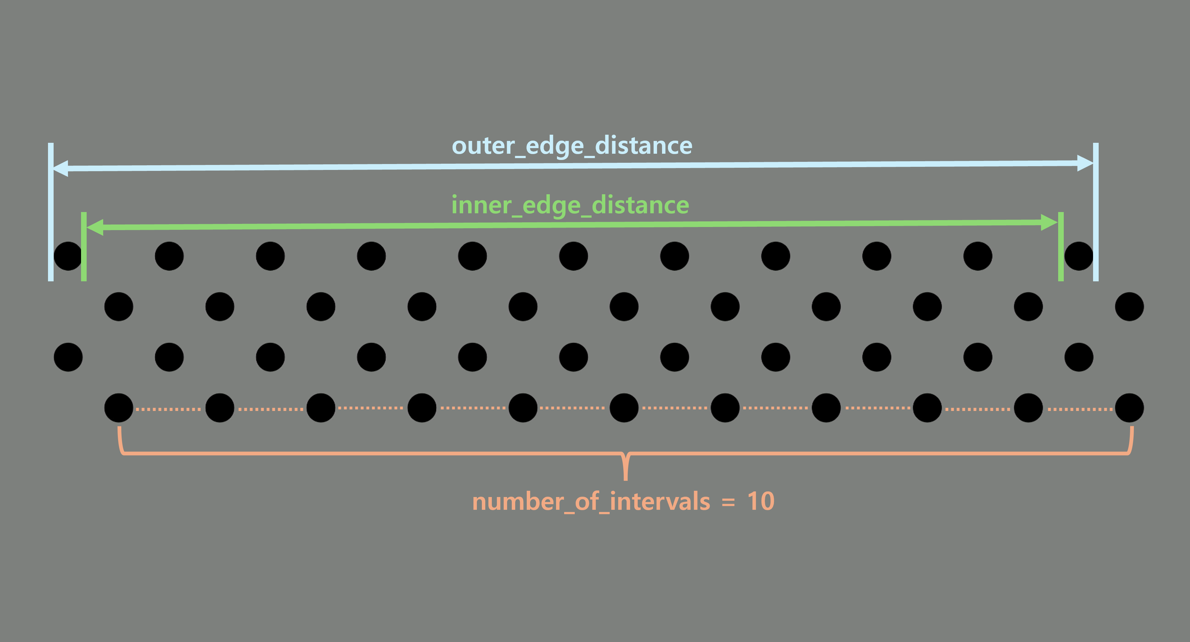 Circle grid spacing measurement diagram showing outer edge distance, inner edge distance, and number of intervals