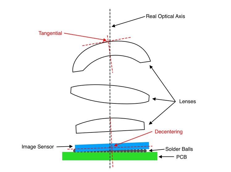 Lens optical axis and sensor alignment diagram