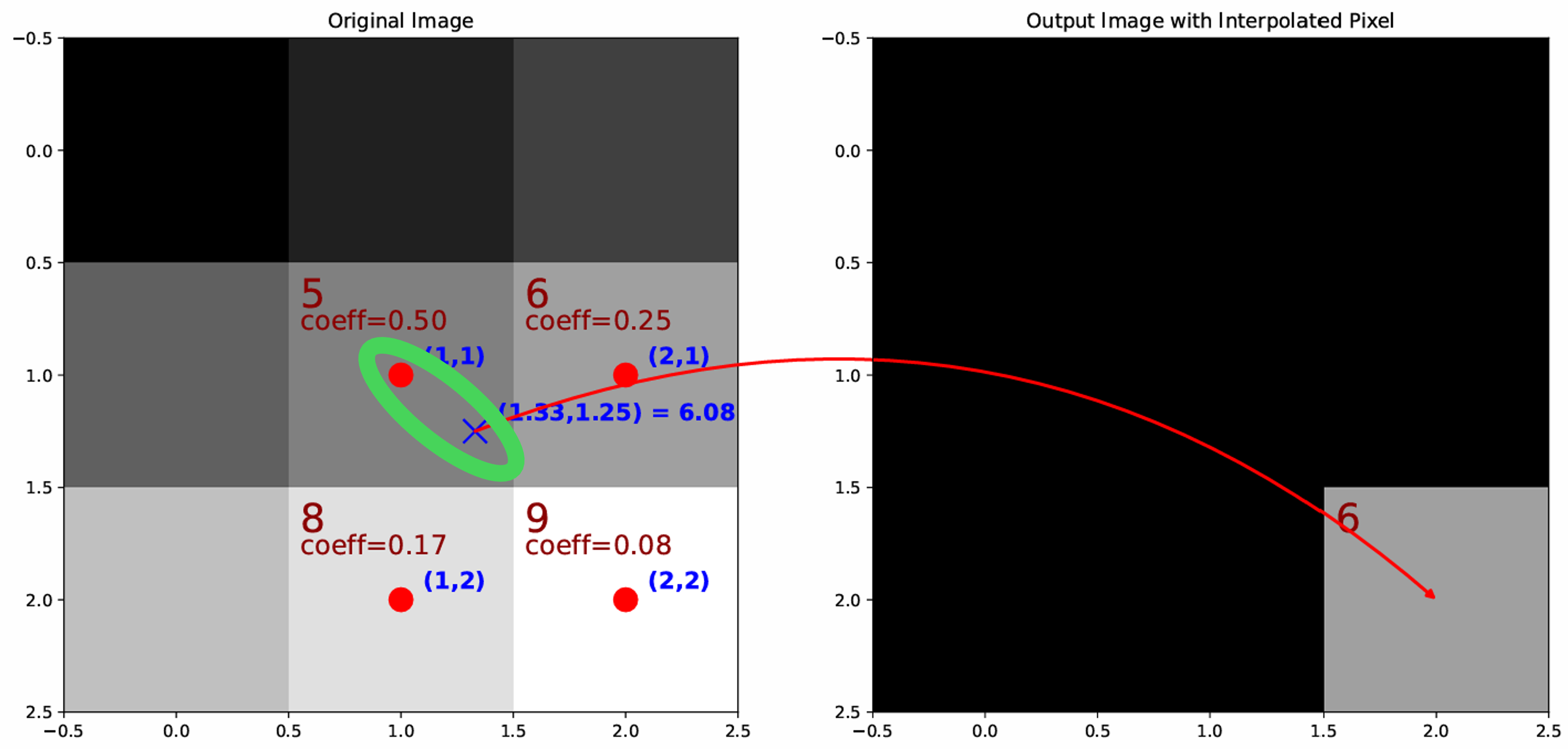 Nearest integer source pixel selected from a fractional coordinate