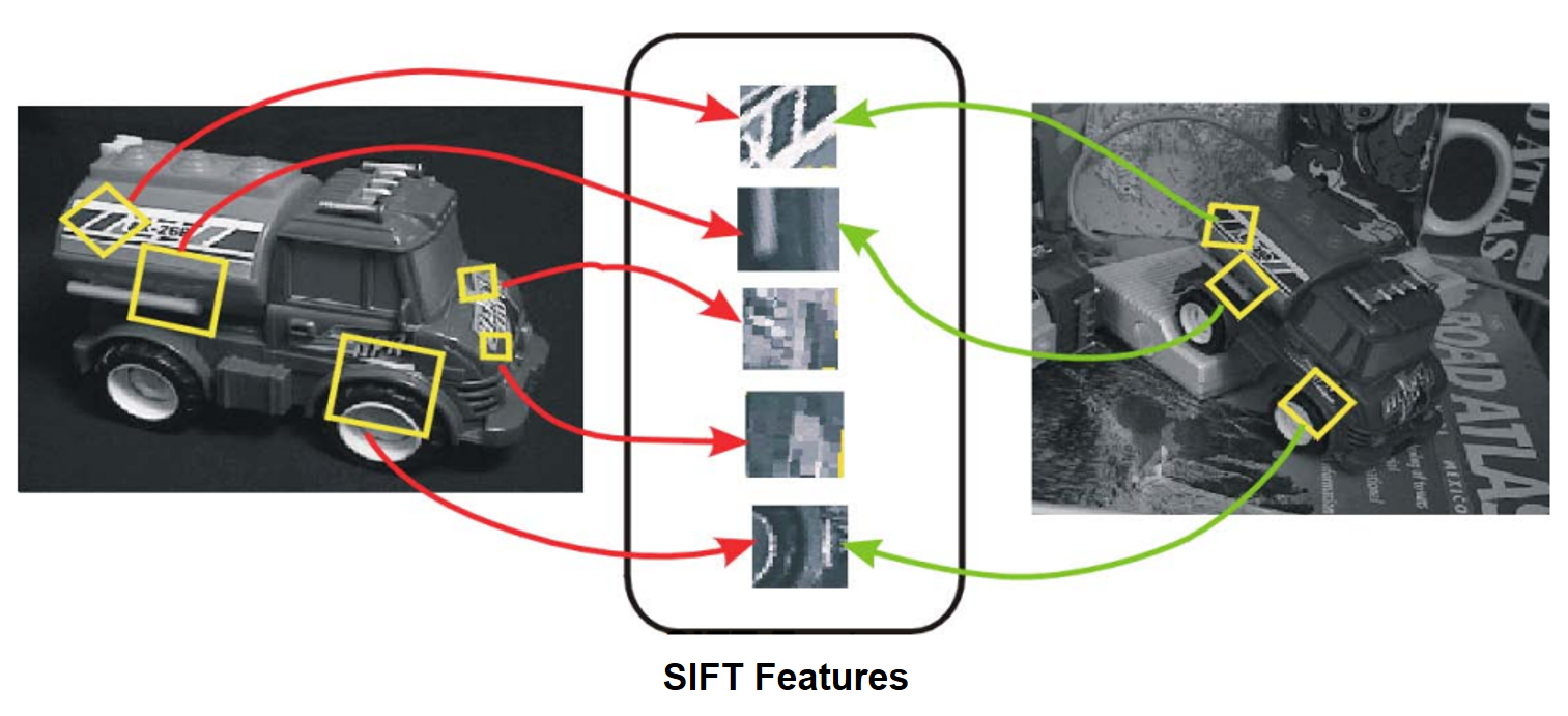SIFT feature correspondence example