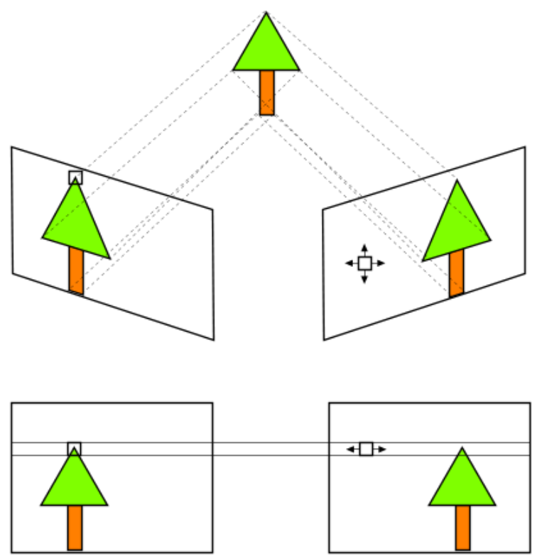 Stereo rectification places corresponding points on the same image row